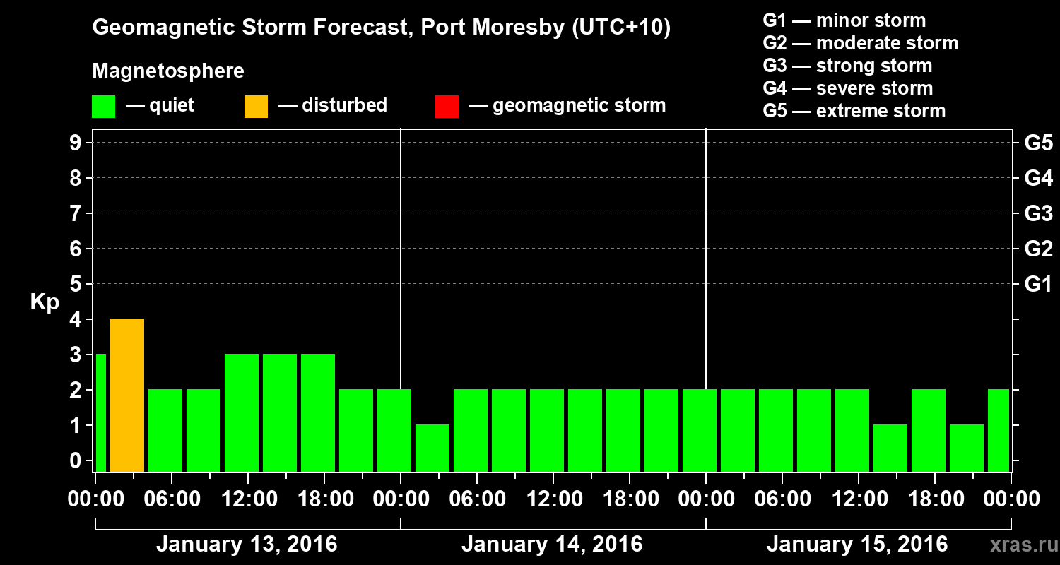 Forecast of the geomagnetic index&nbsp;Kp