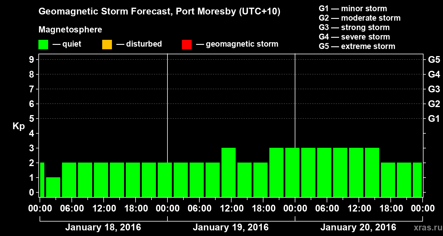Forecast of the geomagnetic index&nbsp;Kp