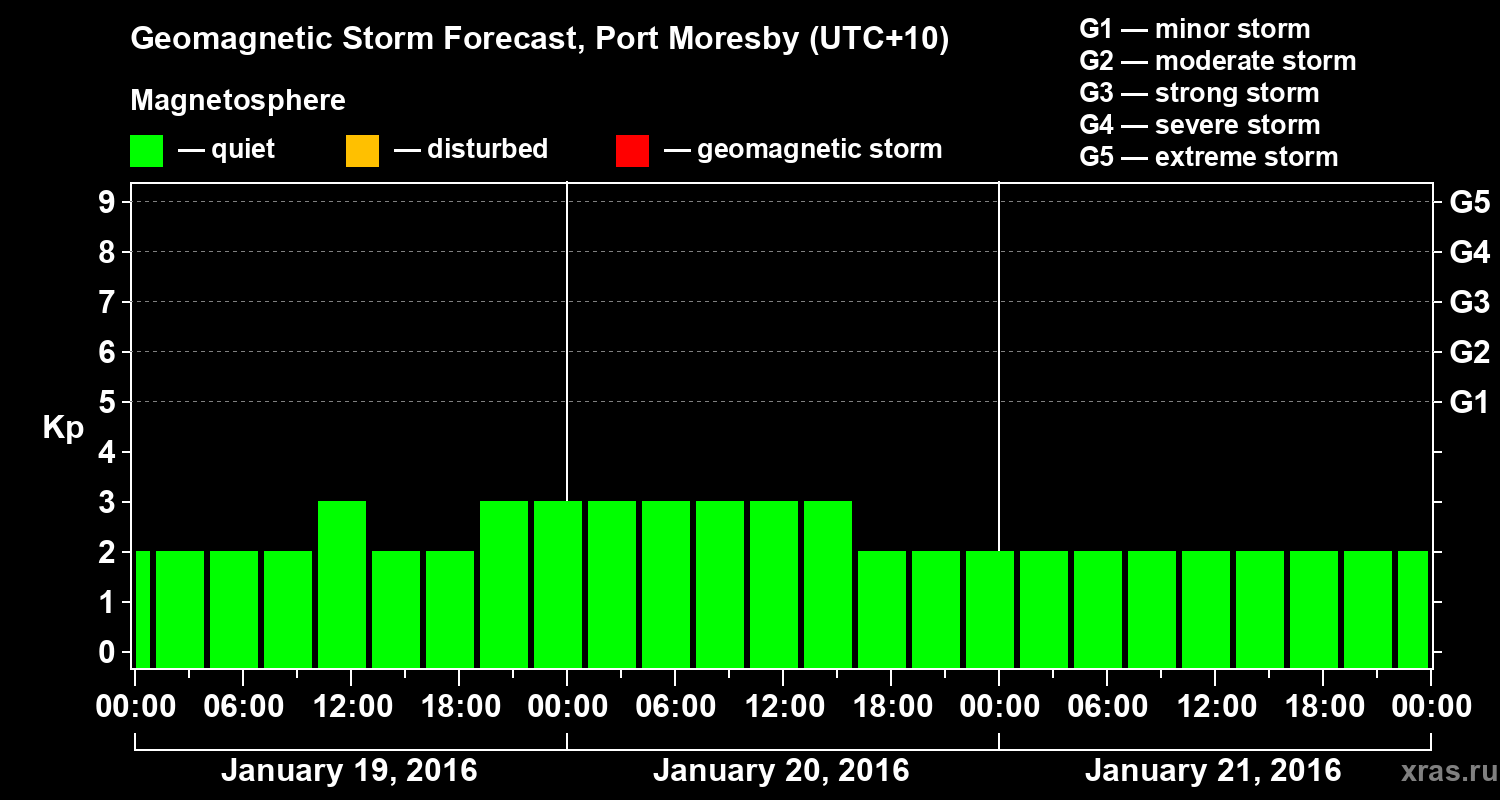 Forecast of the geomagnetic index&nbsp;Kp
