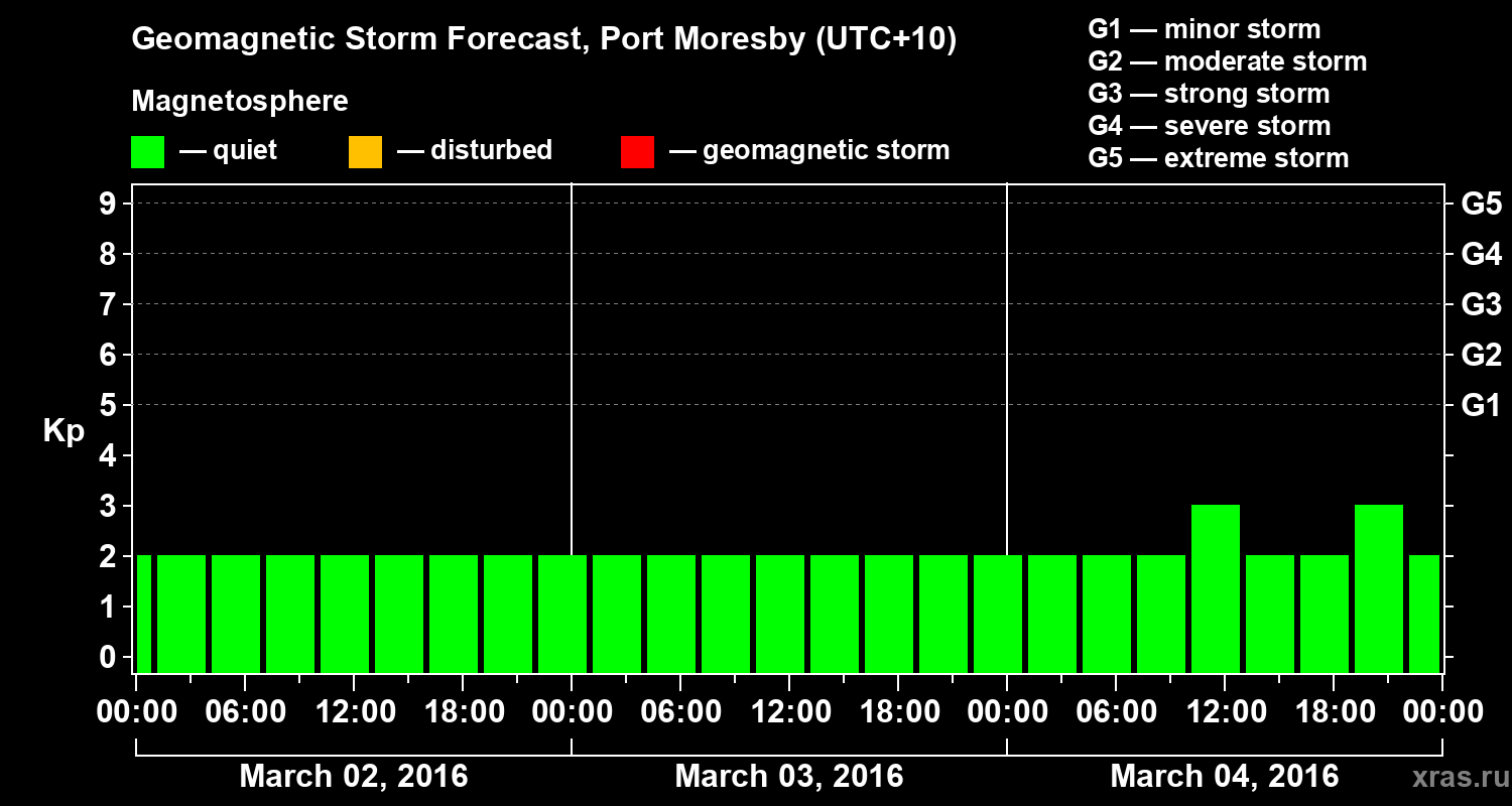 Forecast of the geomagnetic index&nbsp;Kp