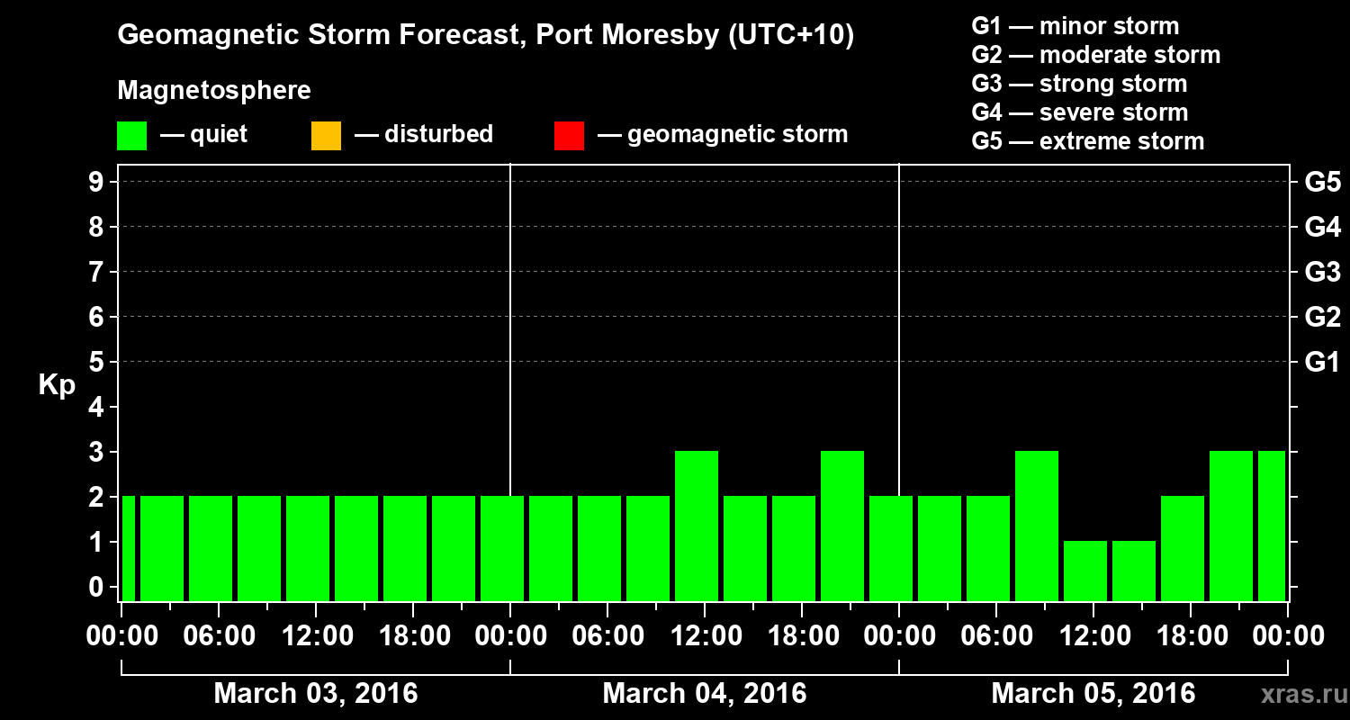 Forecast of the geomagnetic index&nbsp;Kp