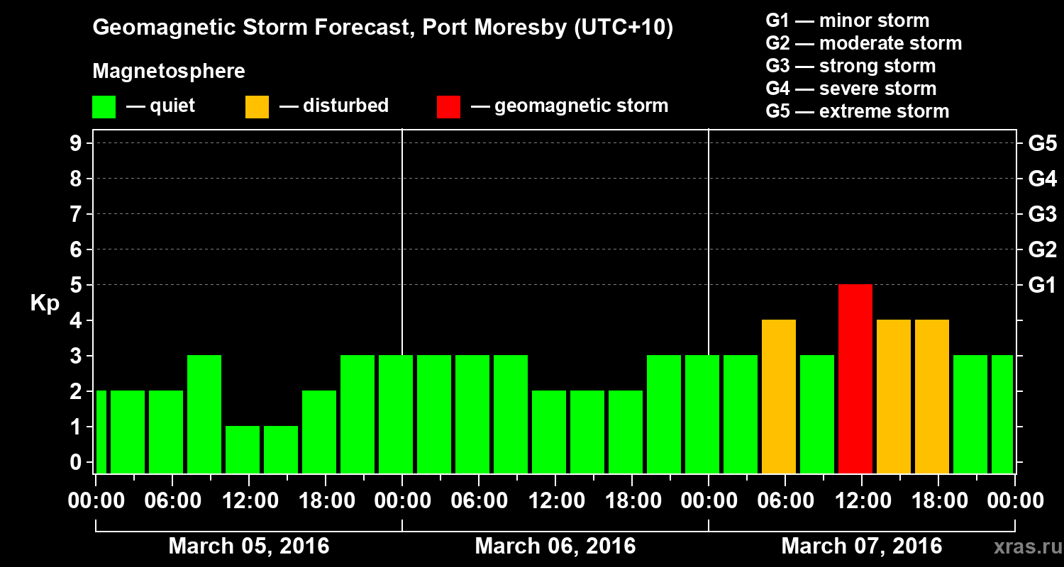 Forecast of the geomagnetic index&nbsp;Kp