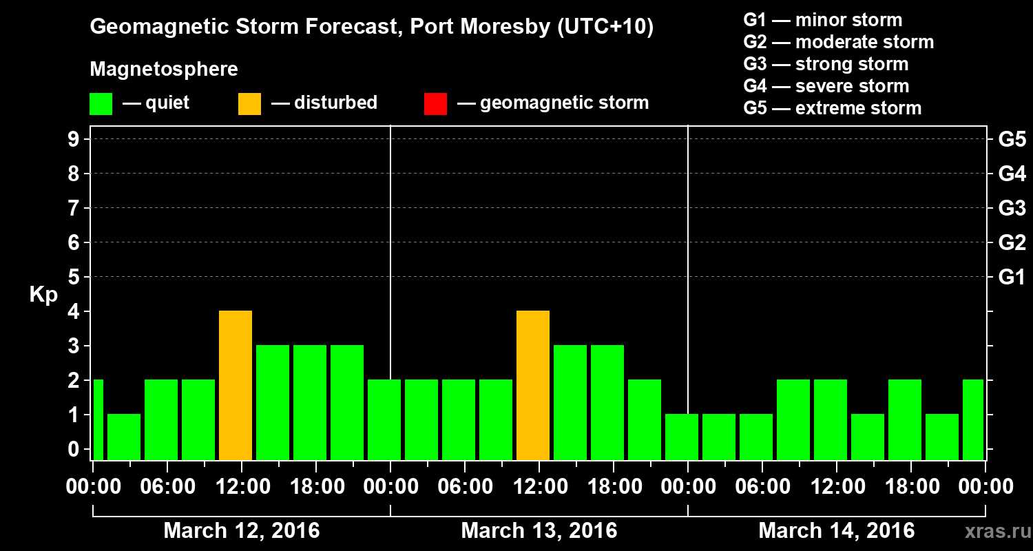 Forecast of the geomagnetic index&nbsp;Kp