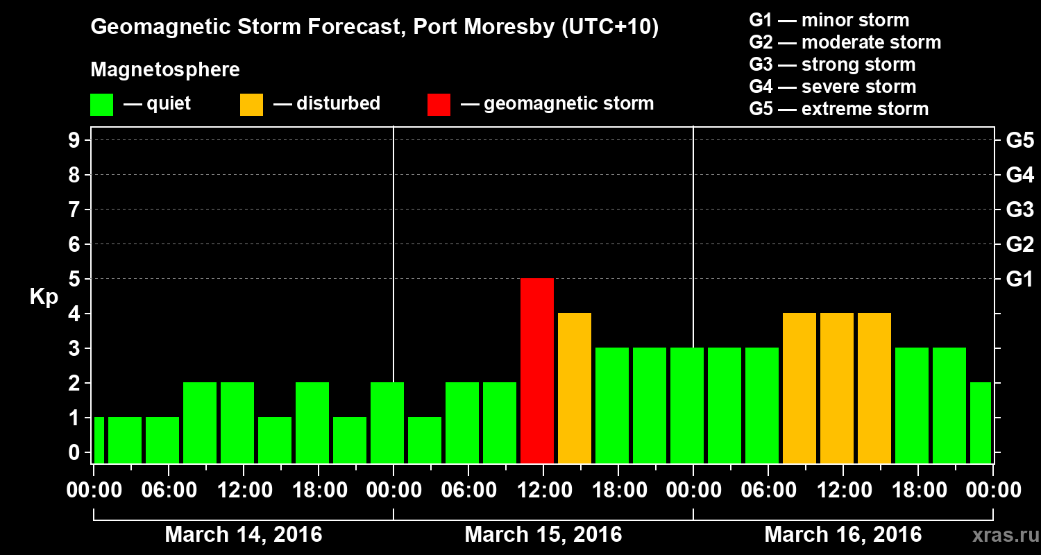 Forecast of the geomagnetic index&nbsp;Kp