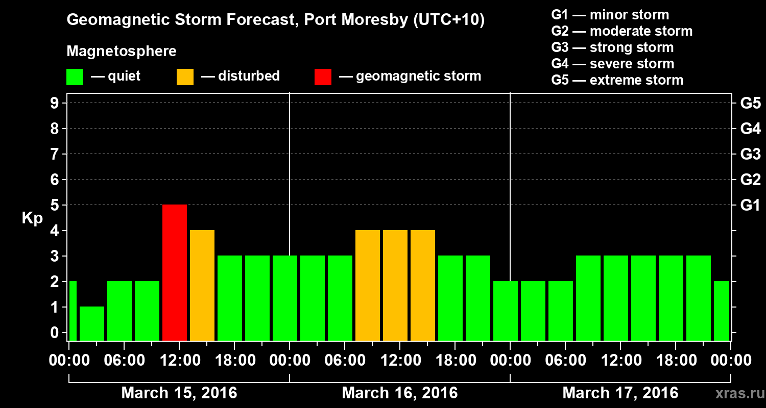Forecast of the geomagnetic index&nbsp;Kp