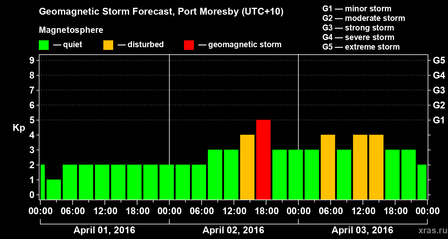 Forecast of the geomagnetic index&nbsp;Kp