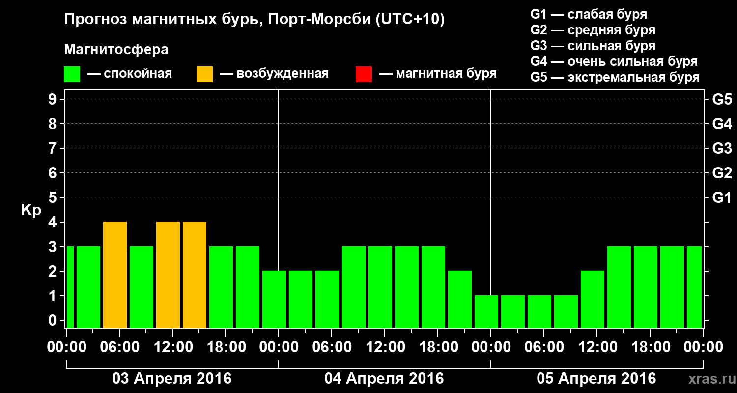 Прогноз геомагнитного индекса&nbsp;Kp