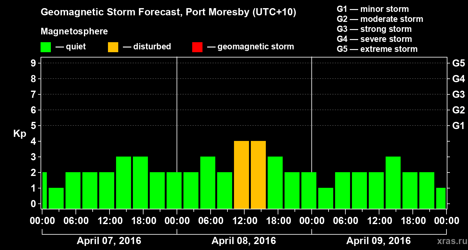 Forecast of the geomagnetic index&nbsp;Kp
