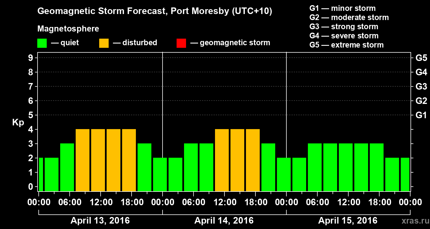 Forecast of the geomagnetic index&nbsp;Kp