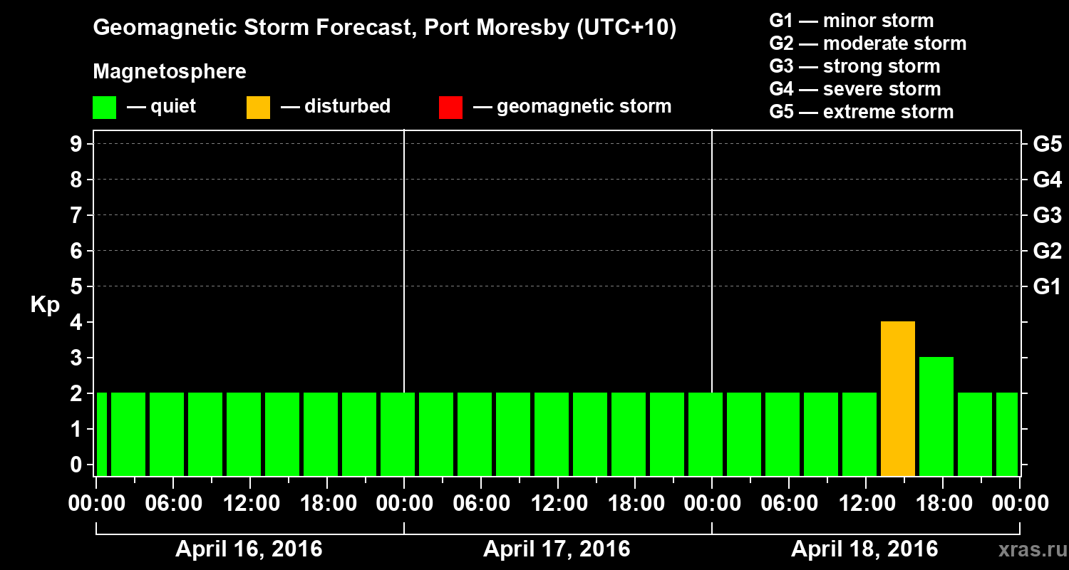 Forecast of the geomagnetic index&nbsp;Kp