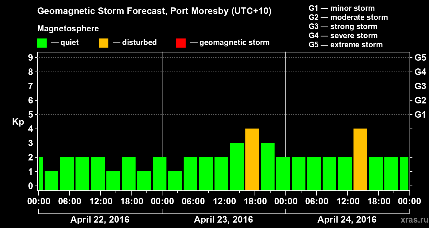 Forecast of the geomagnetic index&nbsp;Kp