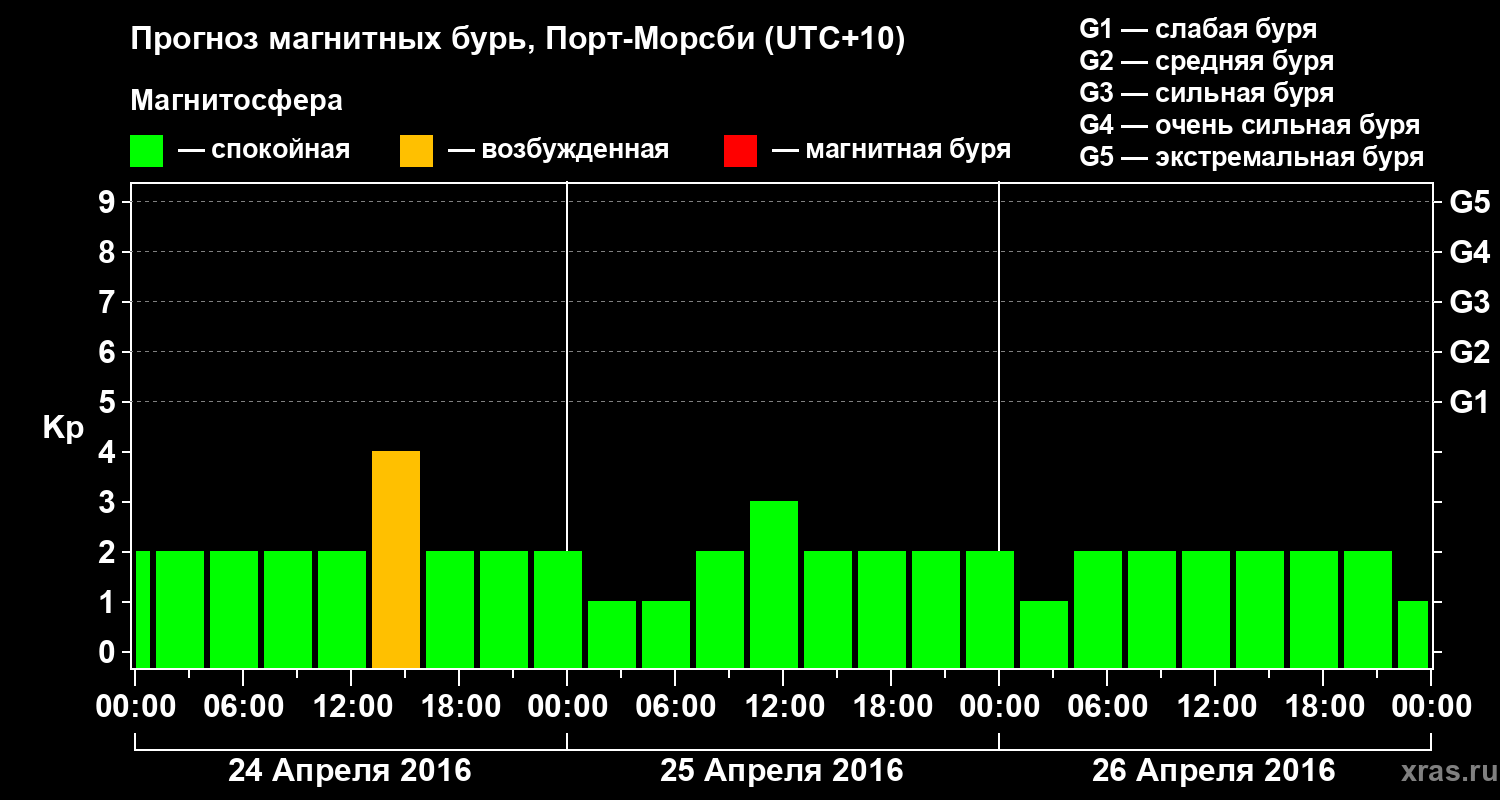 Прогноз геомагнитного индекса&nbsp;Kp