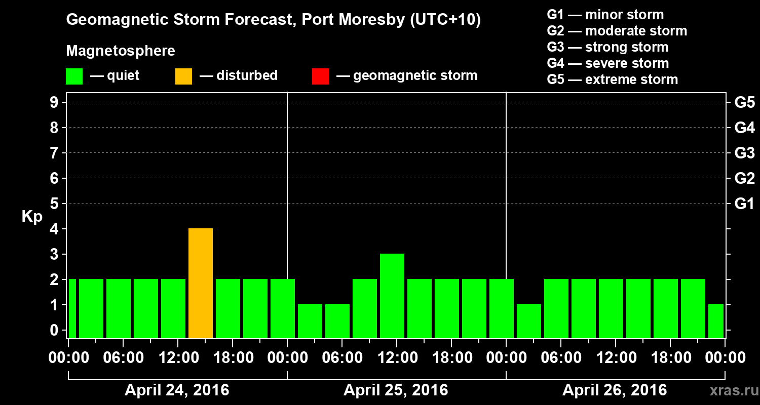 Forecast of the geomagnetic index&nbsp;Kp