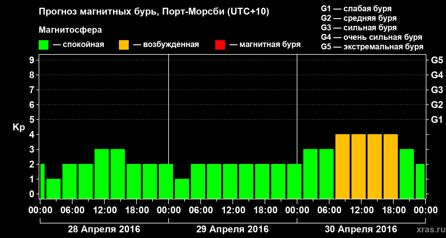 Прогноз геомагнитного индекса&nbsp;Kp