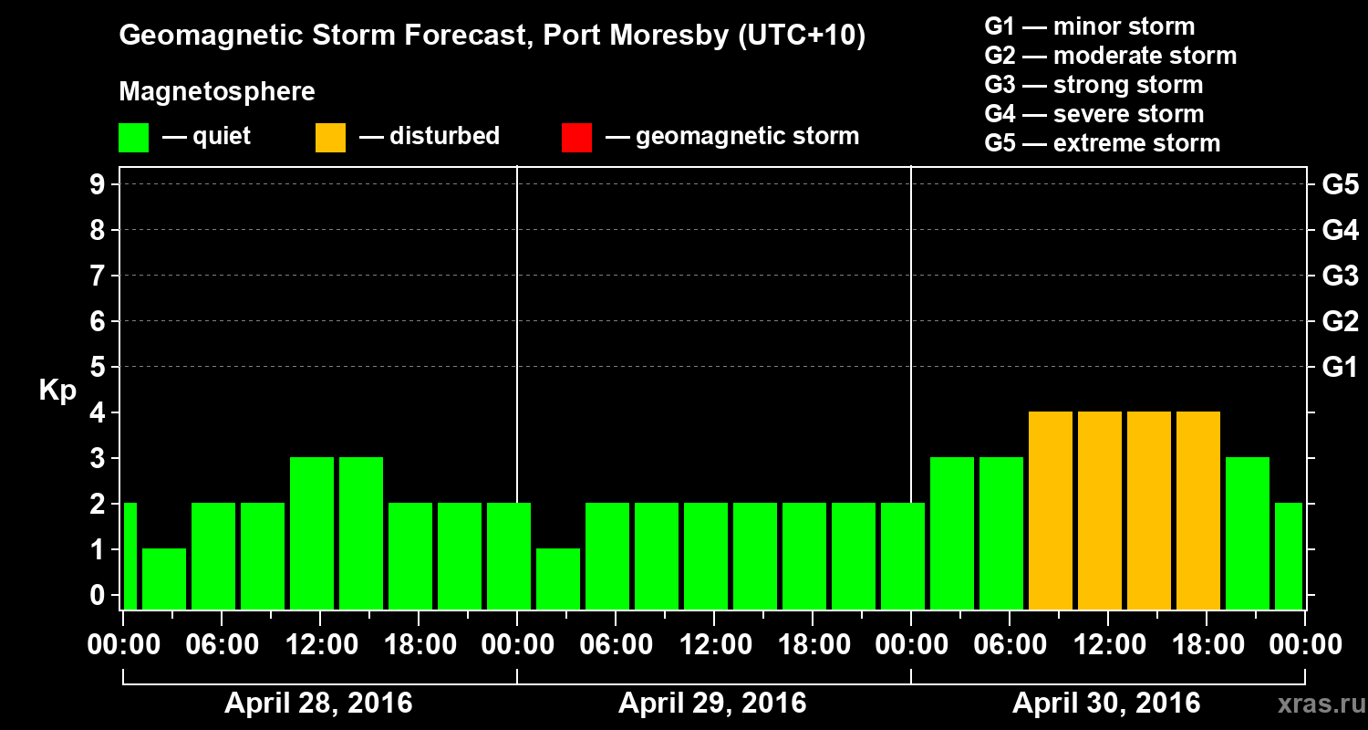 Forecast of the geomagnetic index&nbsp;Kp