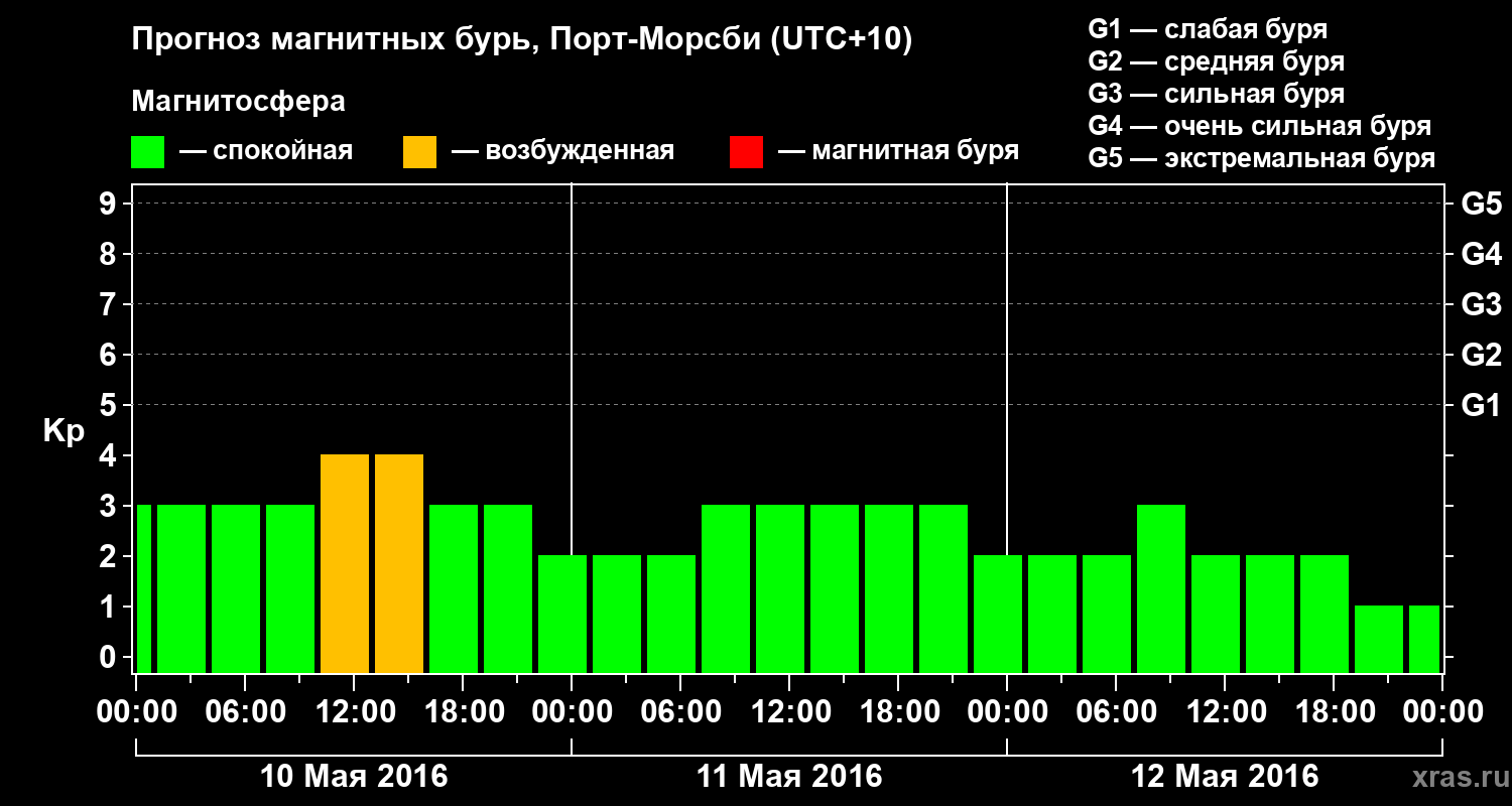 Прогноз геомагнитного индекса&nbsp;Kp