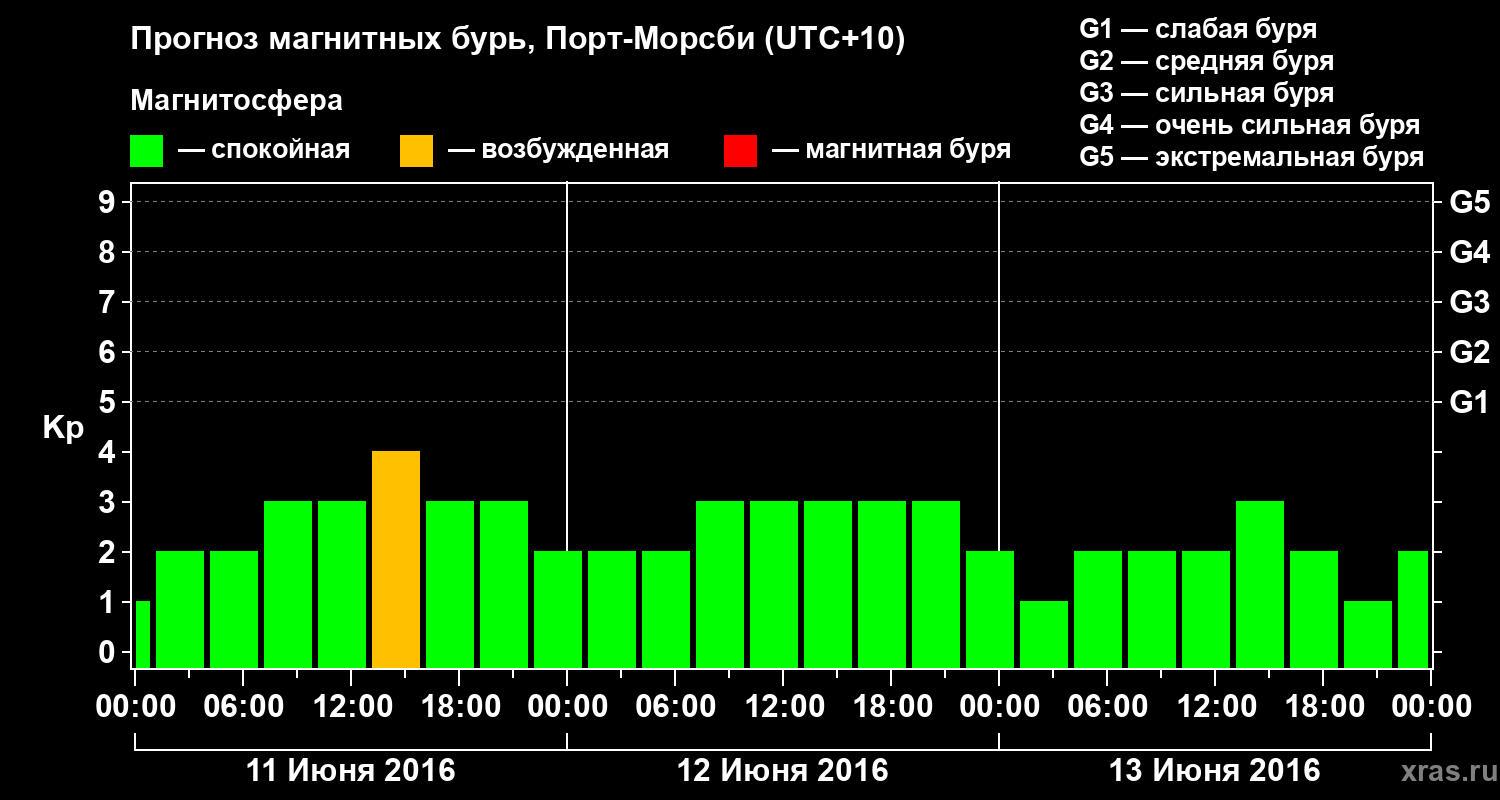 Прогноз геомагнитного индекса&nbsp;Kp