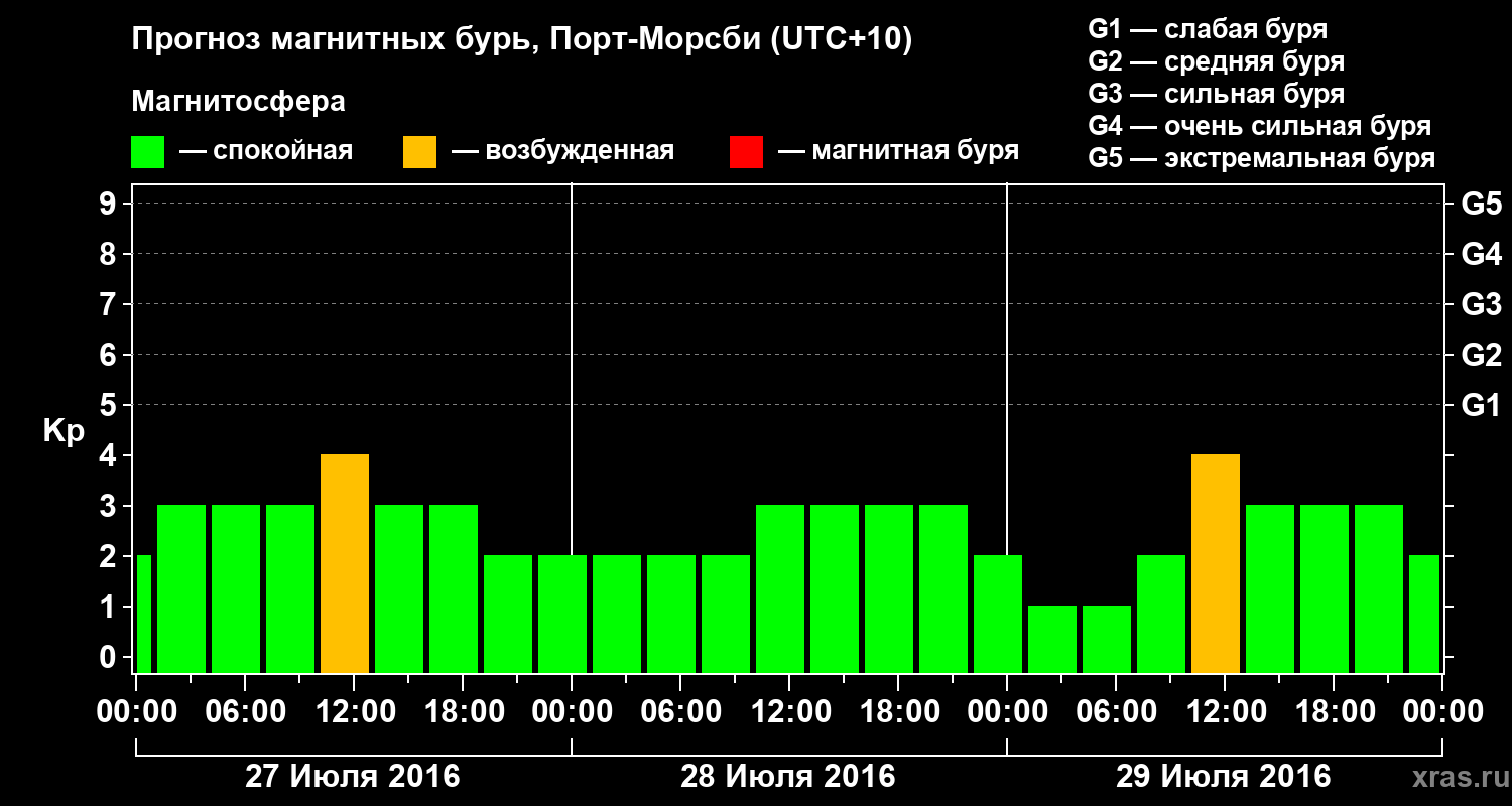 Прогноз геомагнитного индекса&nbsp;Kp