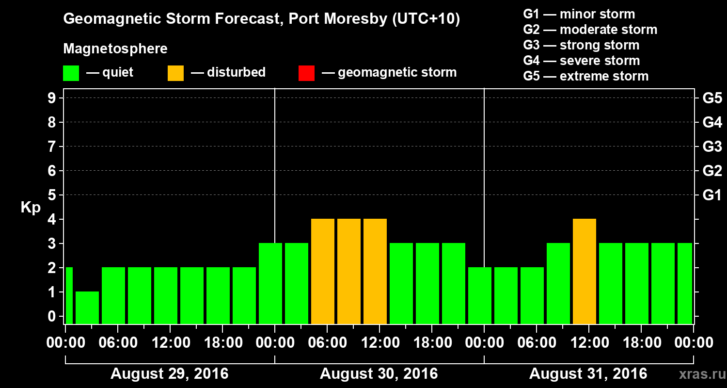 Forecast of the geomagnetic index&nbsp;Kp