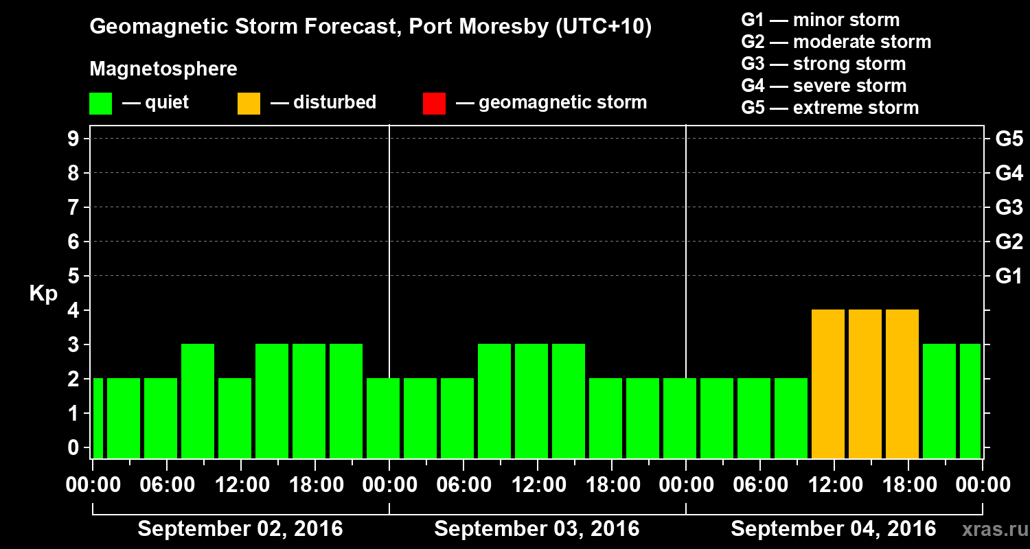 Forecast of the geomagnetic index&nbsp;Kp
