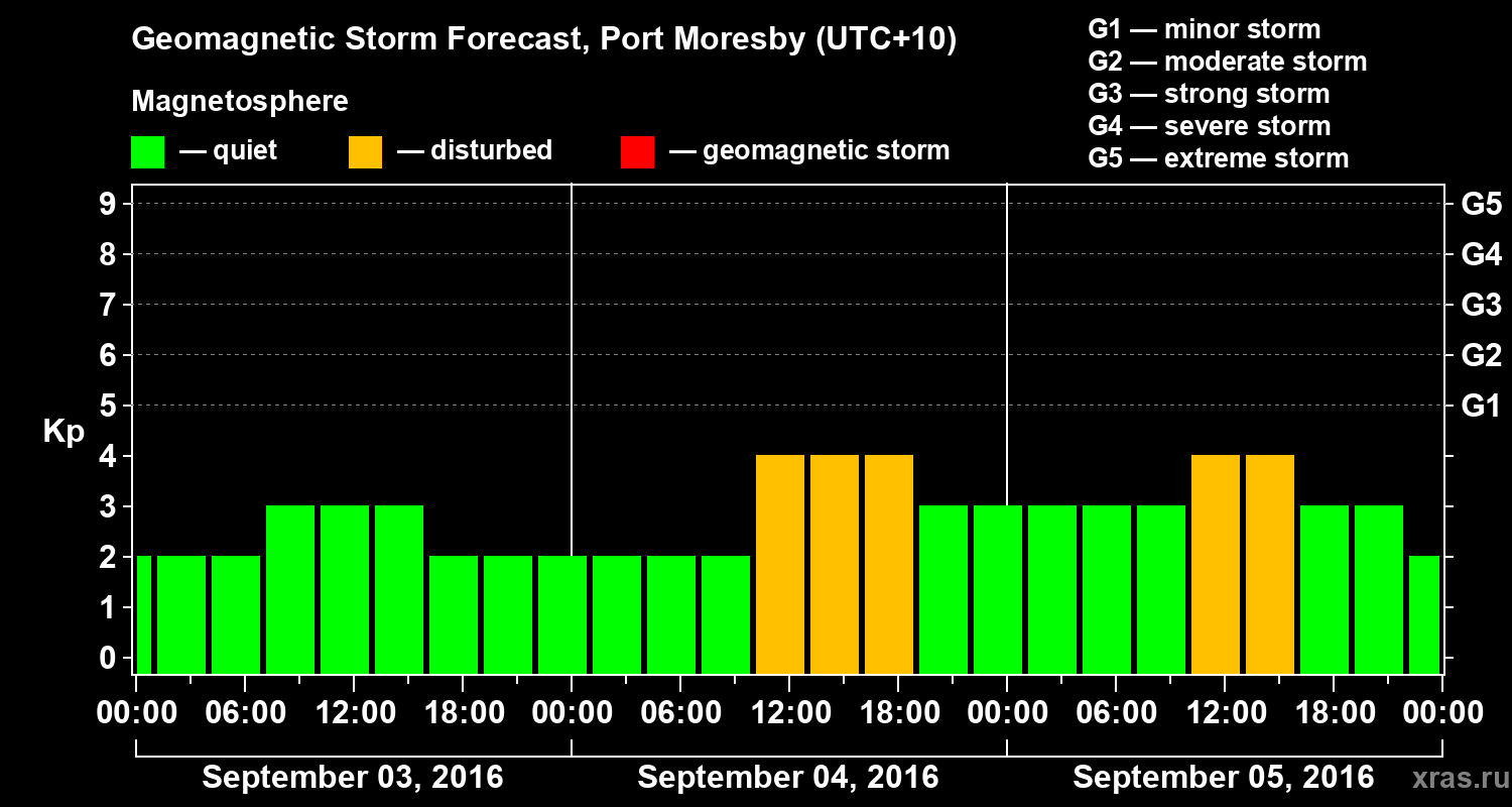 Forecast of the geomagnetic index&nbsp;Kp
