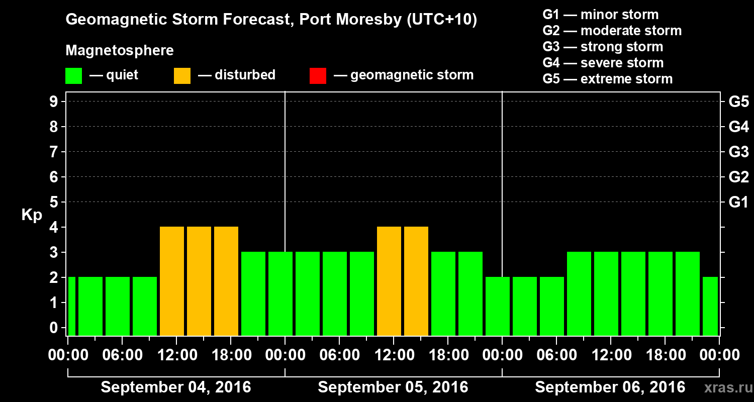 Forecast of the geomagnetic index&nbsp;Kp