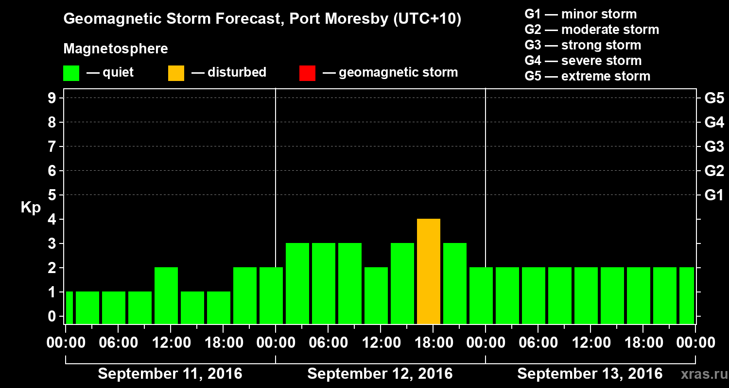 Forecast of the geomagnetic index&nbsp;Kp