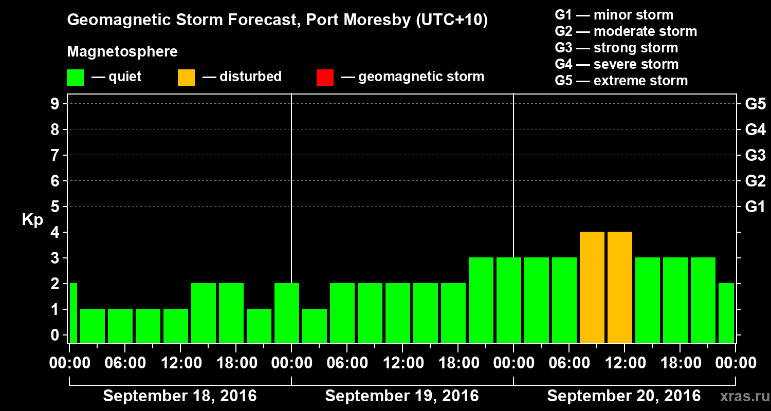 Forecast of the geomagnetic index&nbsp;Kp