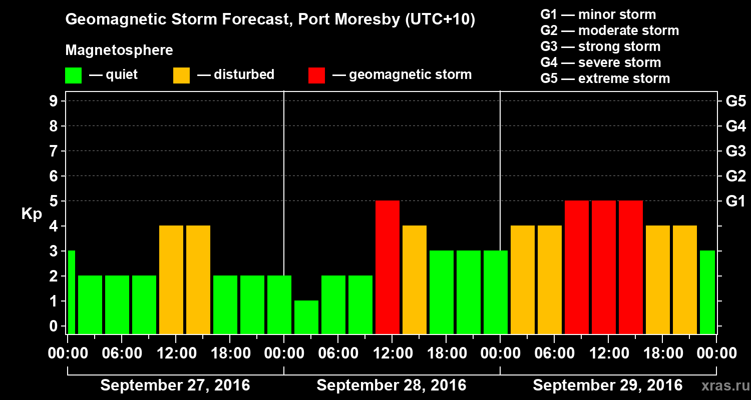 Forecast of the geomagnetic index&nbsp;Kp