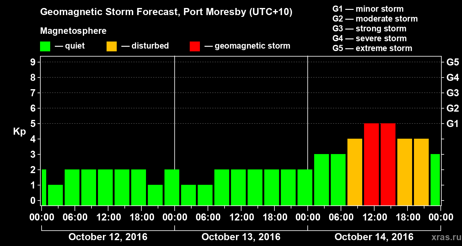 Forecast of the geomagnetic index&nbsp;Kp