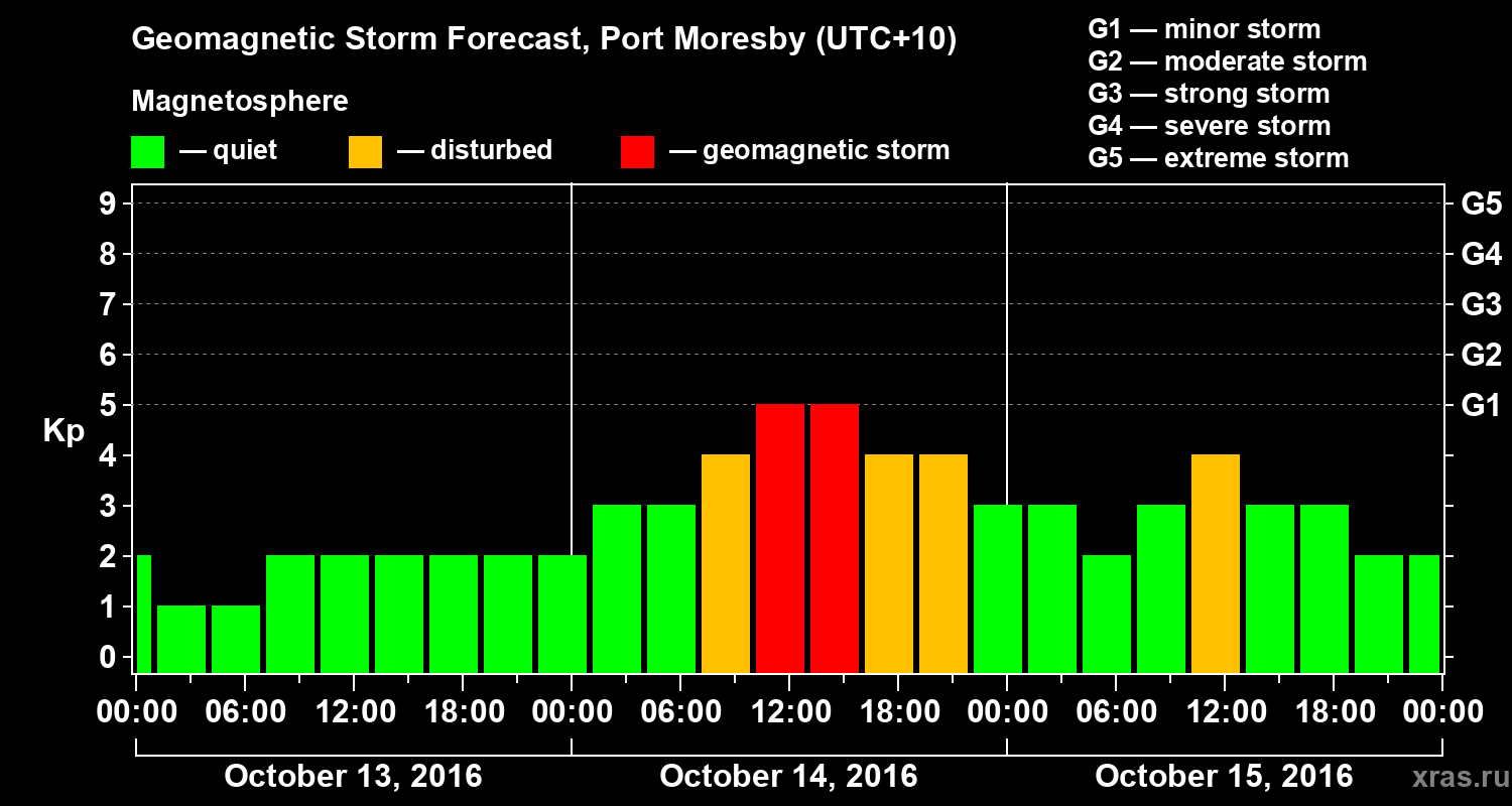 Forecast of the geomagnetic index&nbsp;Kp