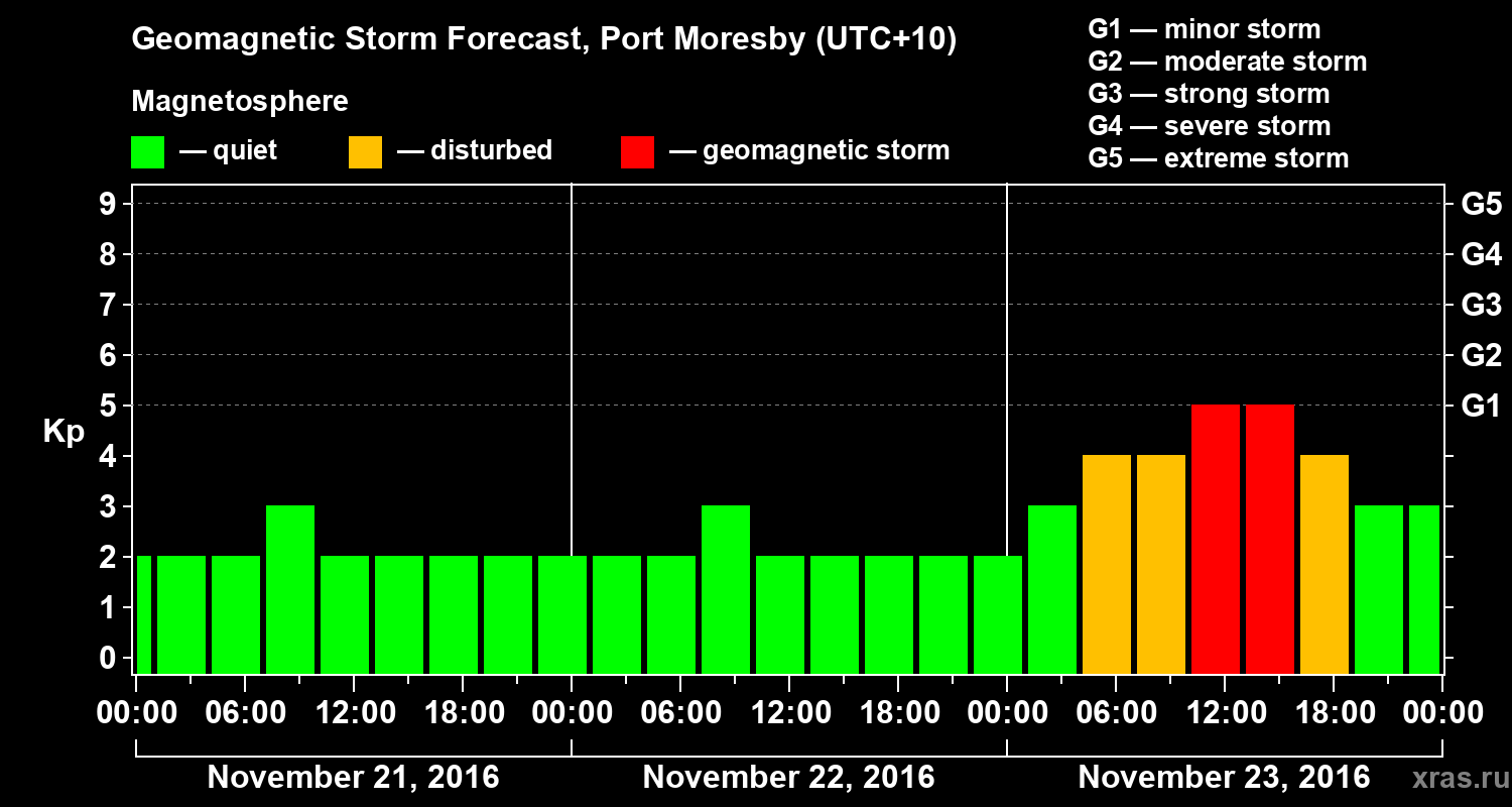 Forecast of the geomagnetic index&nbsp;Kp
