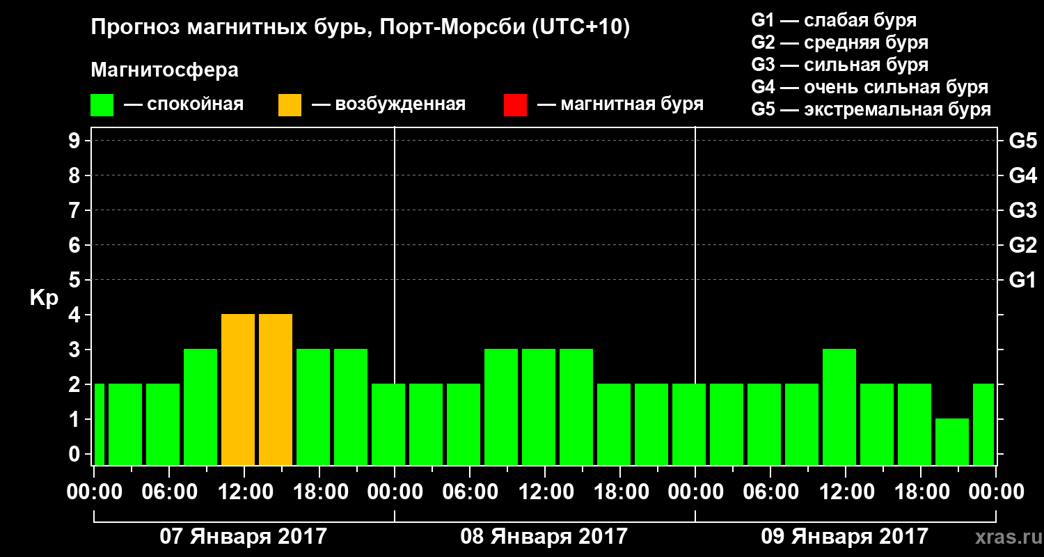 Прогноз геомагнитного индекса&nbsp;Kp