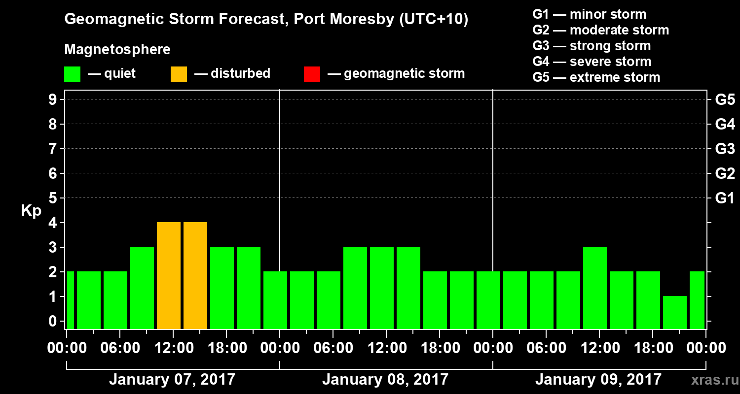 Forecast of the geomagnetic index&nbsp;Kp