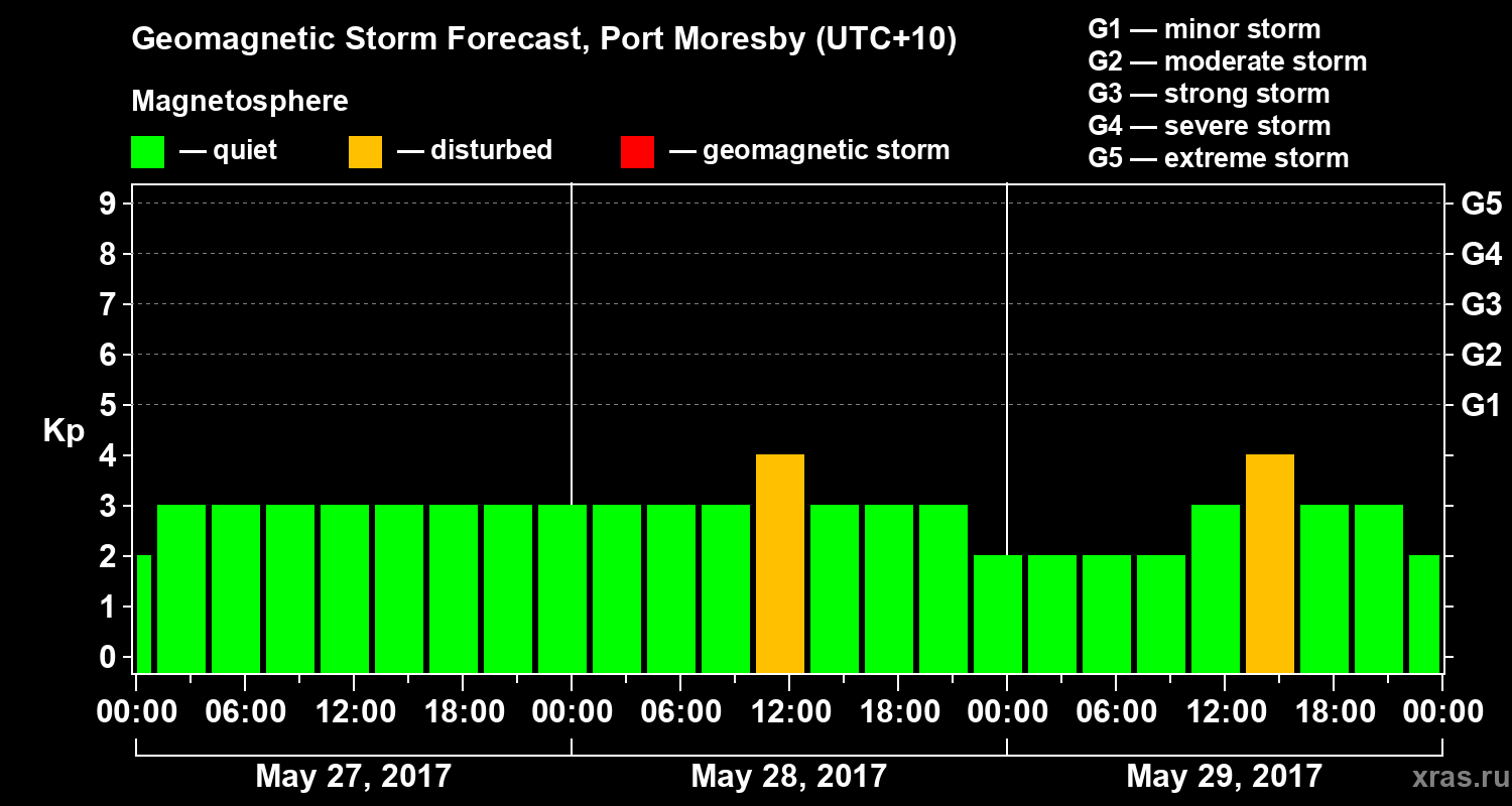Forecast of the geomagnetic index&nbsp;Kp