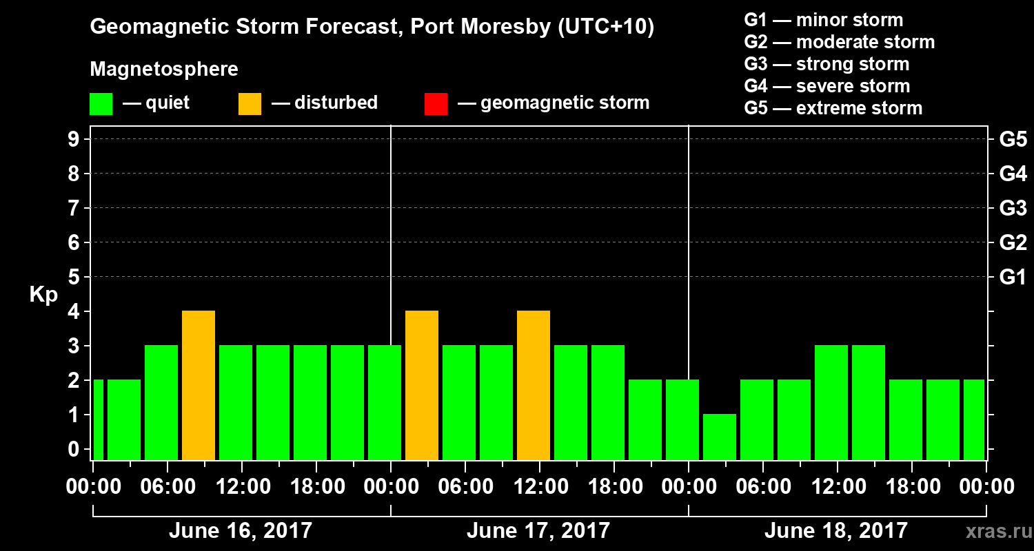 Forecast of the geomagnetic index&nbsp;Kp