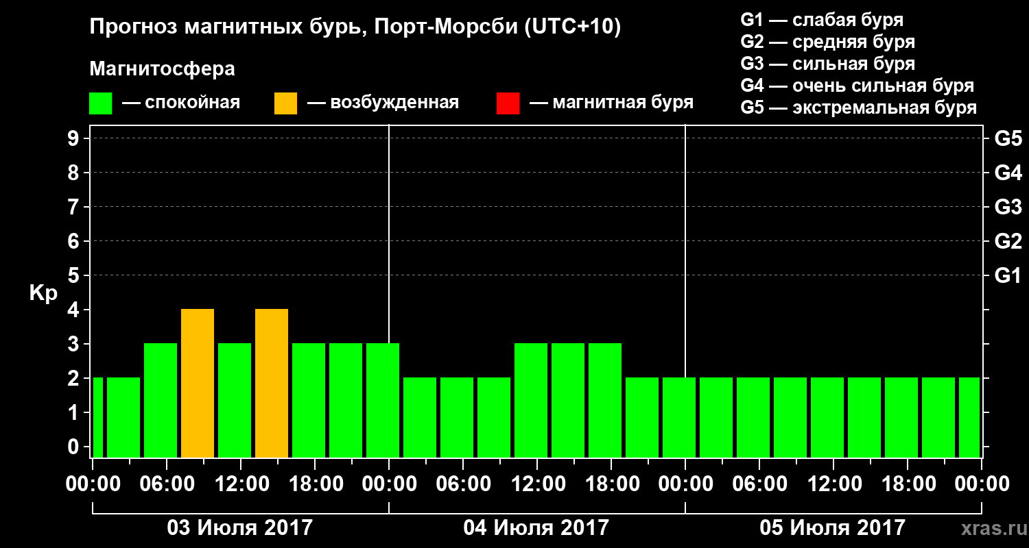 Прогноз геомагнитного индекса Kp