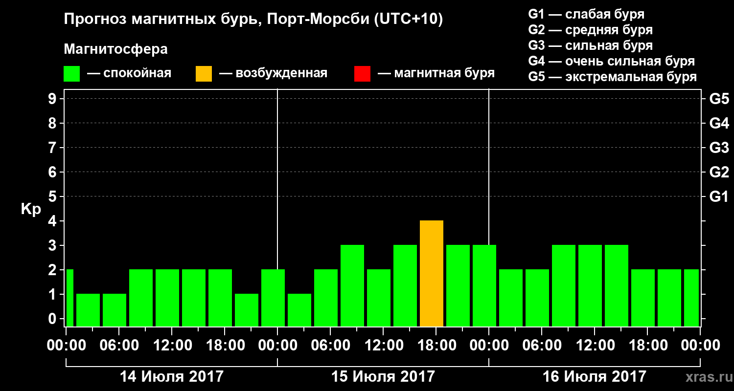 Прогноз геомагнитного индекса&nbsp;Kp