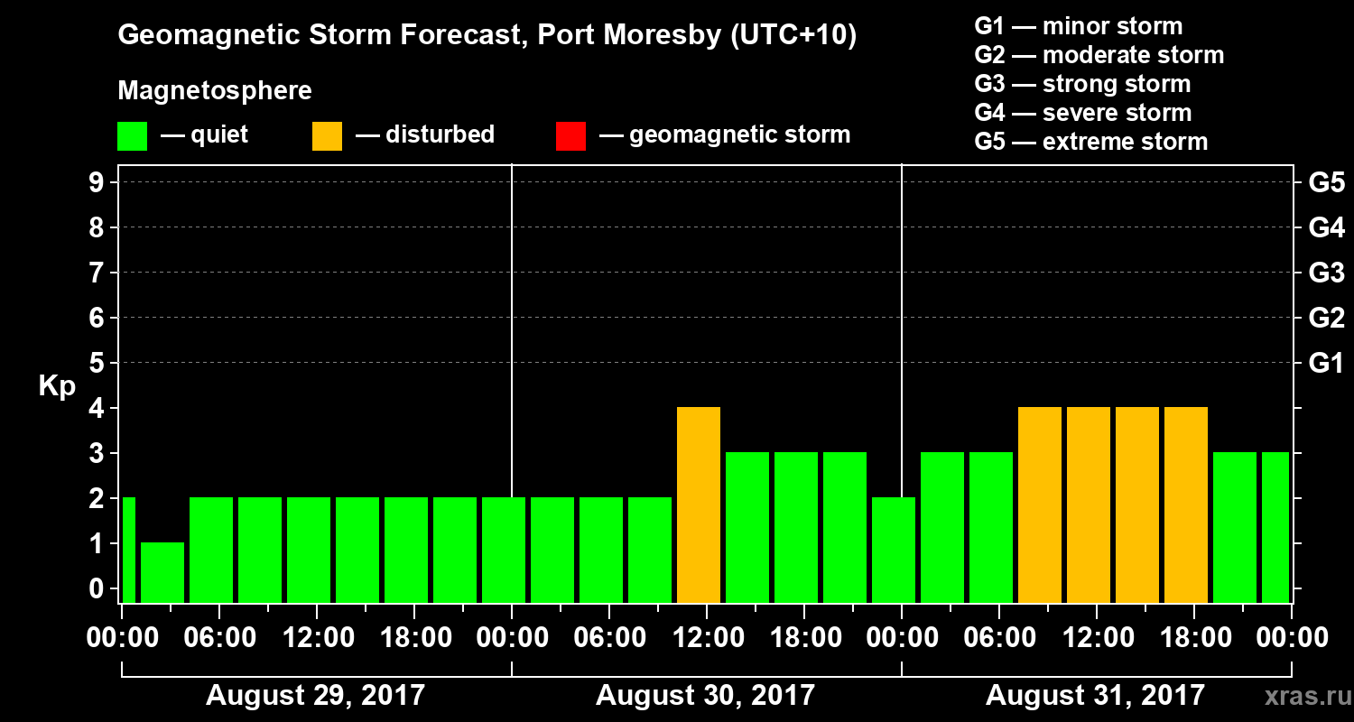 Forecast of the geomagnetic index&nbsp;Kp