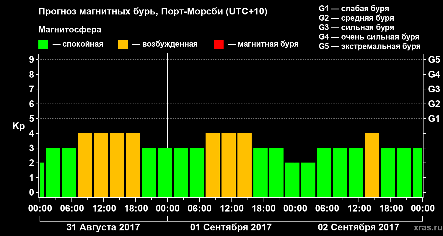 Прогноз геомагнитного индекса&nbsp;Kp