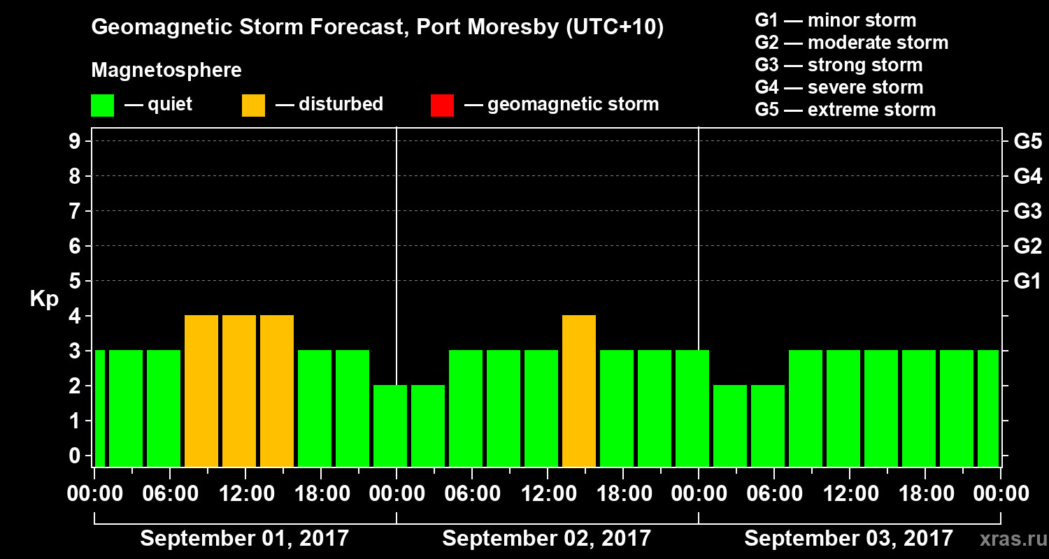 Forecast of the geomagnetic index&nbsp;Kp