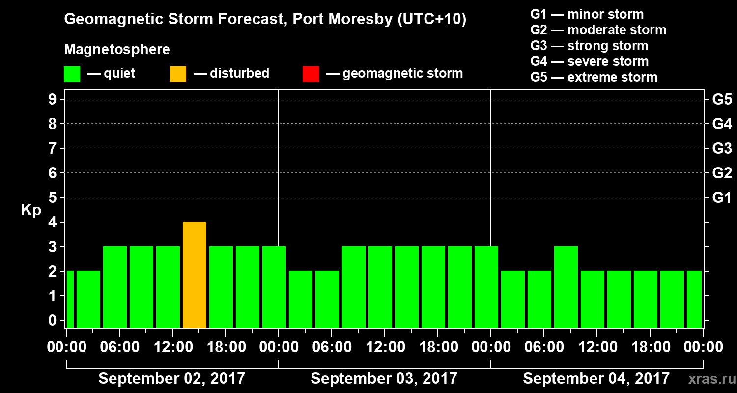 Forecast of the geomagnetic index&nbsp;Kp
