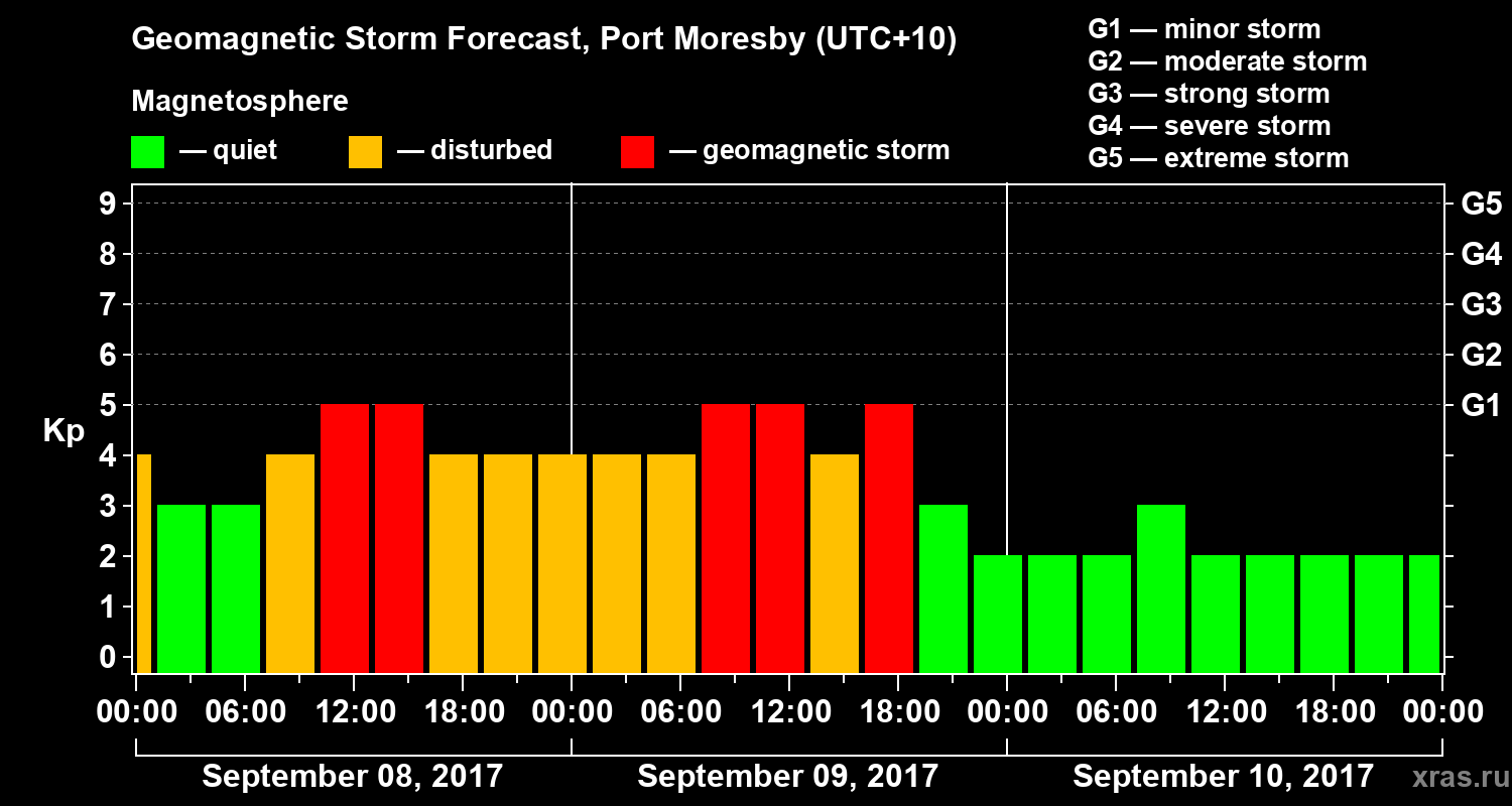 Forecast of the geomagnetic index&nbsp;Kp
