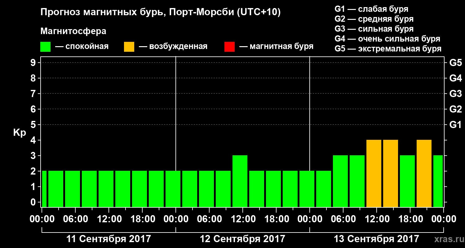 Прогноз геомагнитного индекса&nbsp;Kp