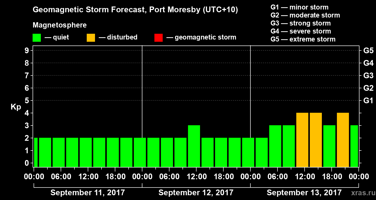 Forecast of the geomagnetic index&nbsp;Kp
