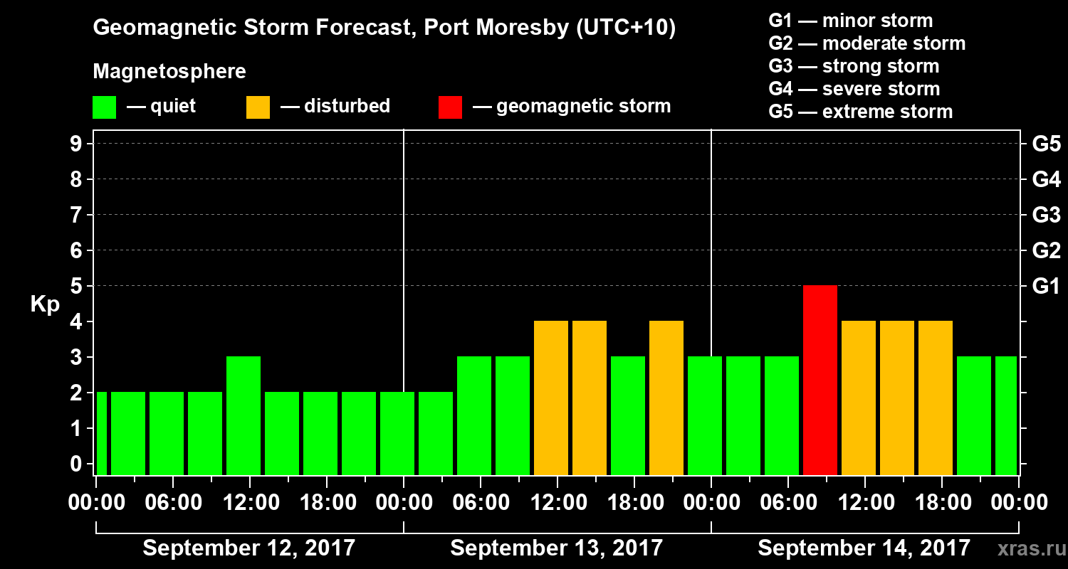 Forecast of the geomagnetic index&nbsp;Kp