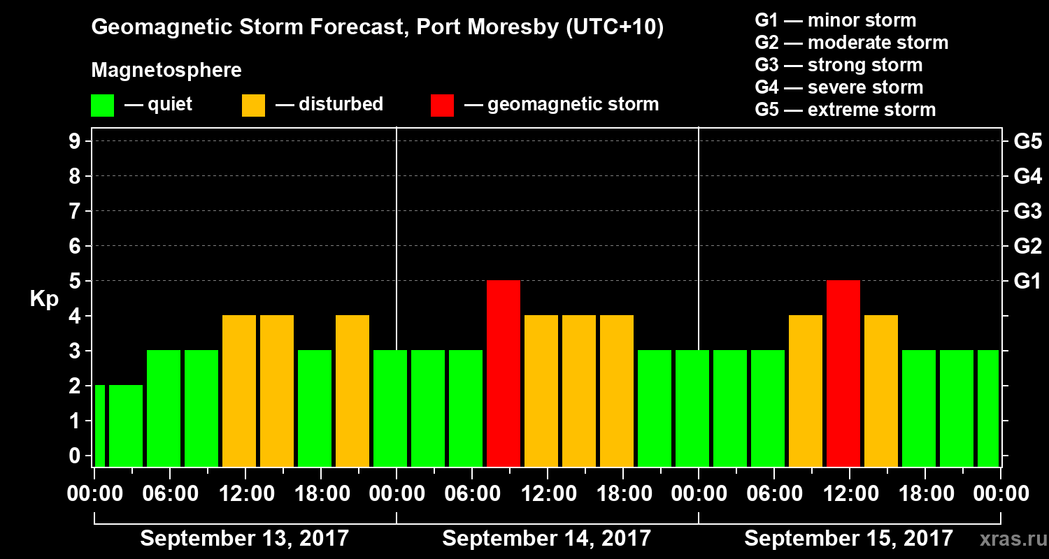 Forecast of the geomagnetic index&nbsp;Kp