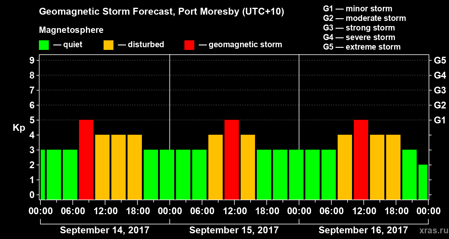 Forecast of the geomagnetic index&nbsp;Kp