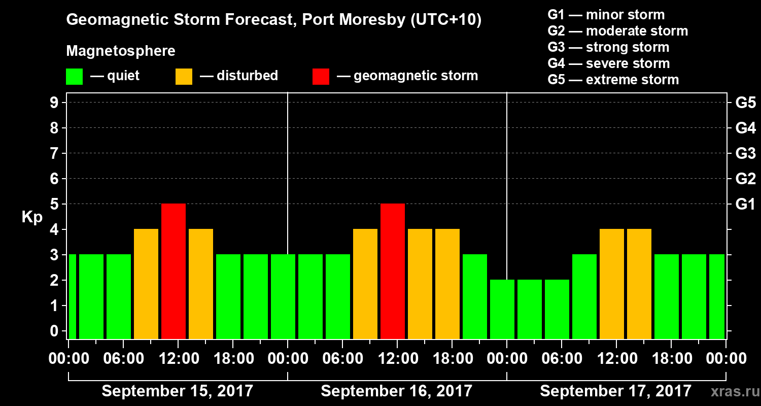 Forecast of the geomagnetic index&nbsp;Kp