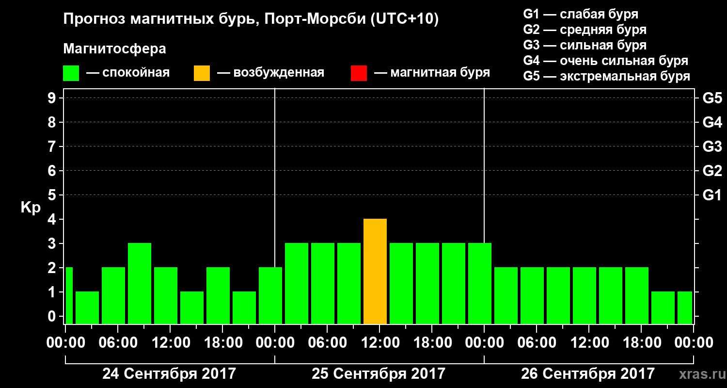 Прогноз геомагнитного индекса&nbsp;Kp